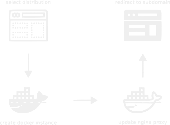 Creating an online Paas using Docker