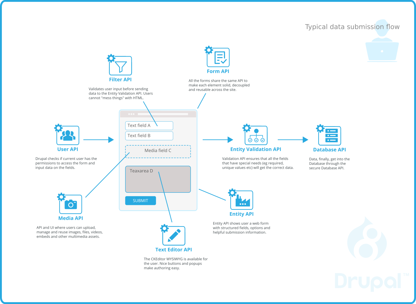 Drupal dataflow diagram