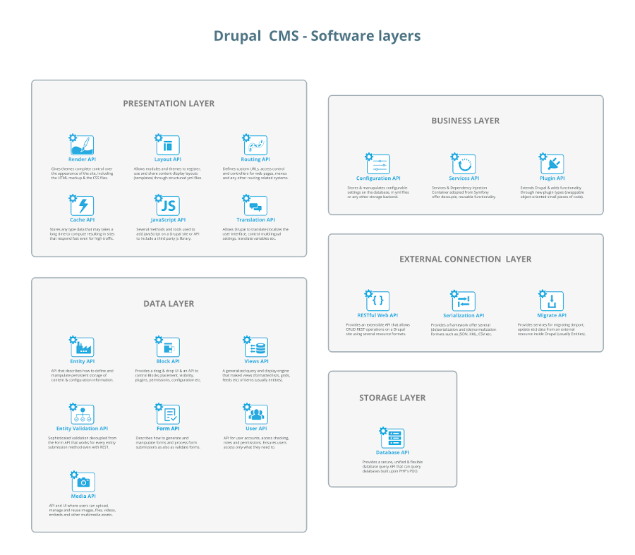 Drupal software layers